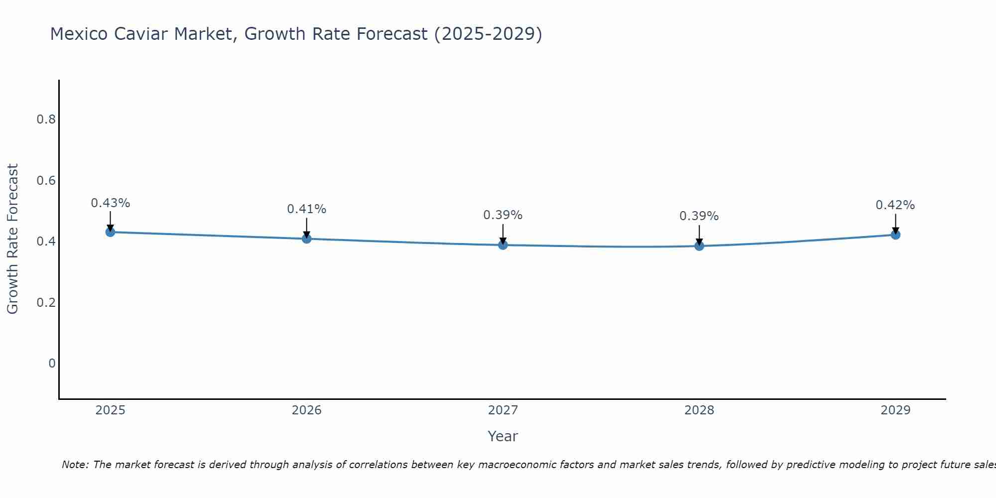 Mexico Caviar Market Growth Rate