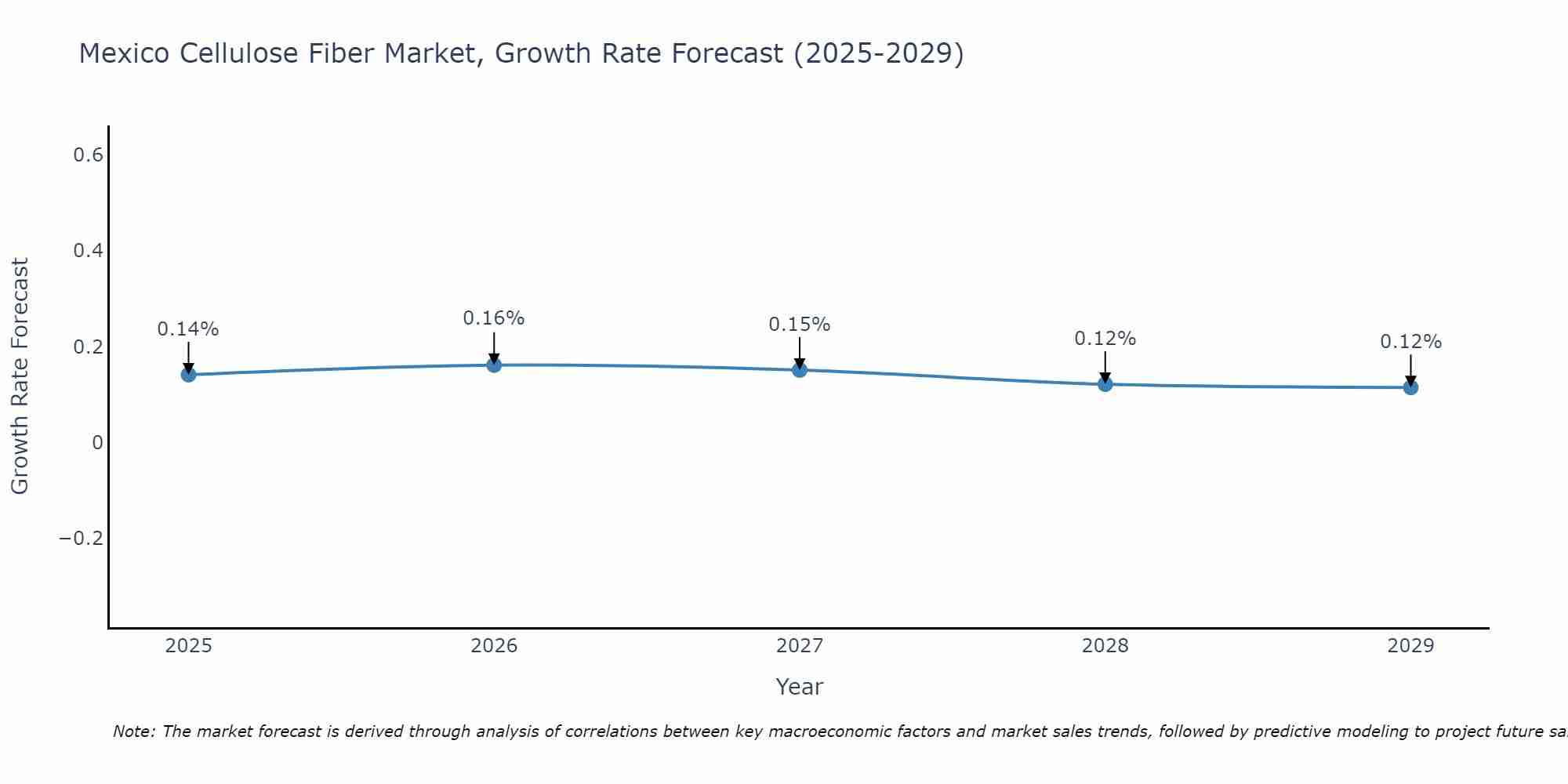 Mexico Cellulose Fiber Market Size Growth Rate