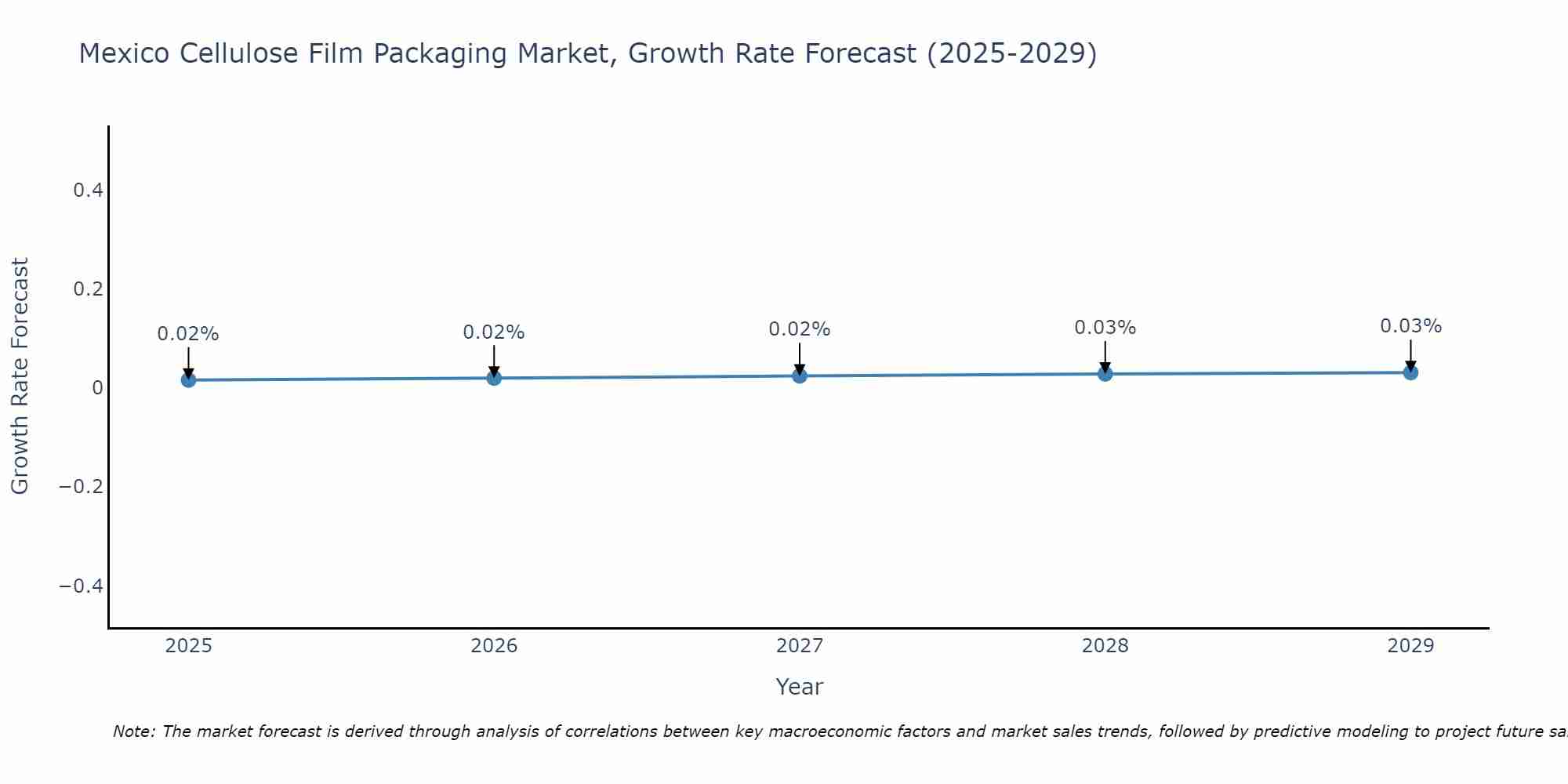 Mexico Cellulose Film Packaging Market Growth Rate