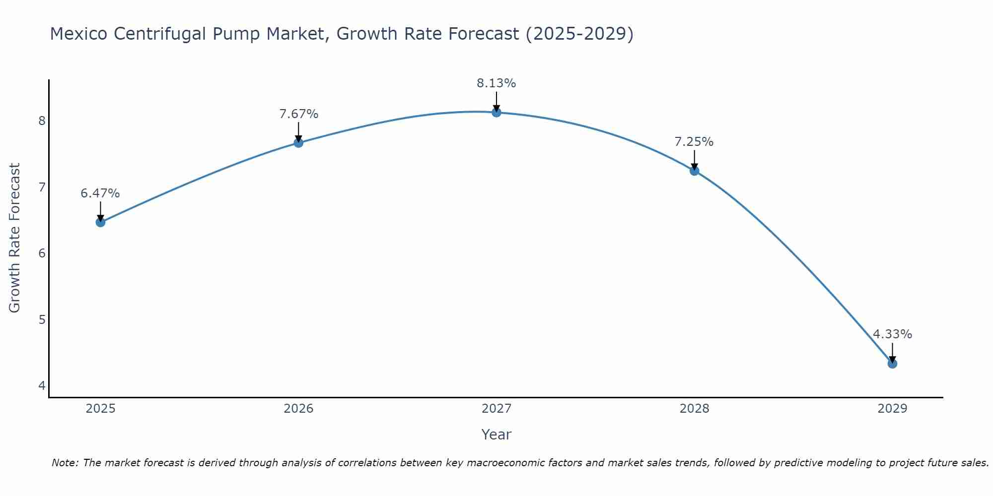 Mexico Centrifugal Pump Market Growth Rate