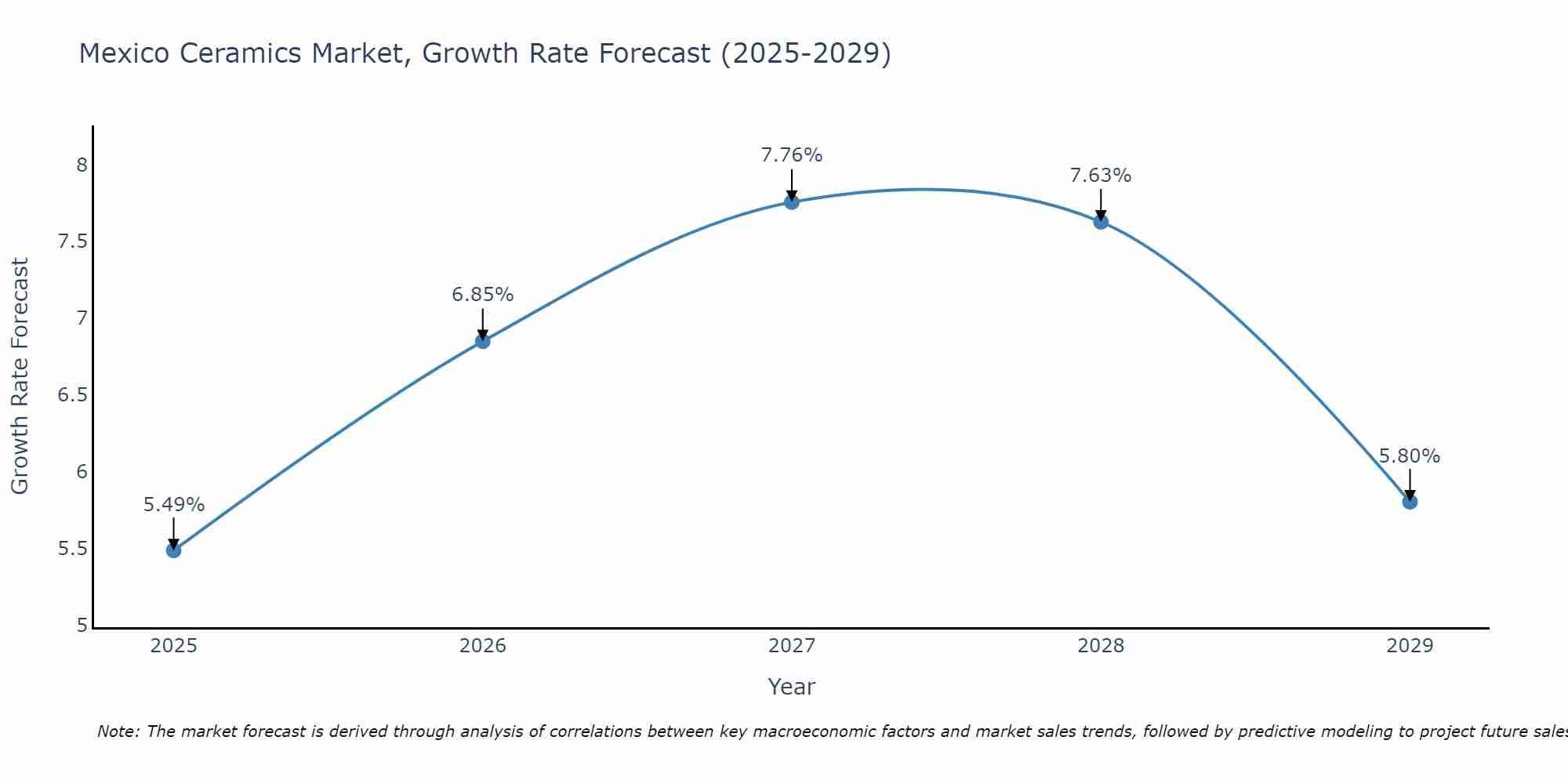 Mexico Ceramics Market Size Growth Rate