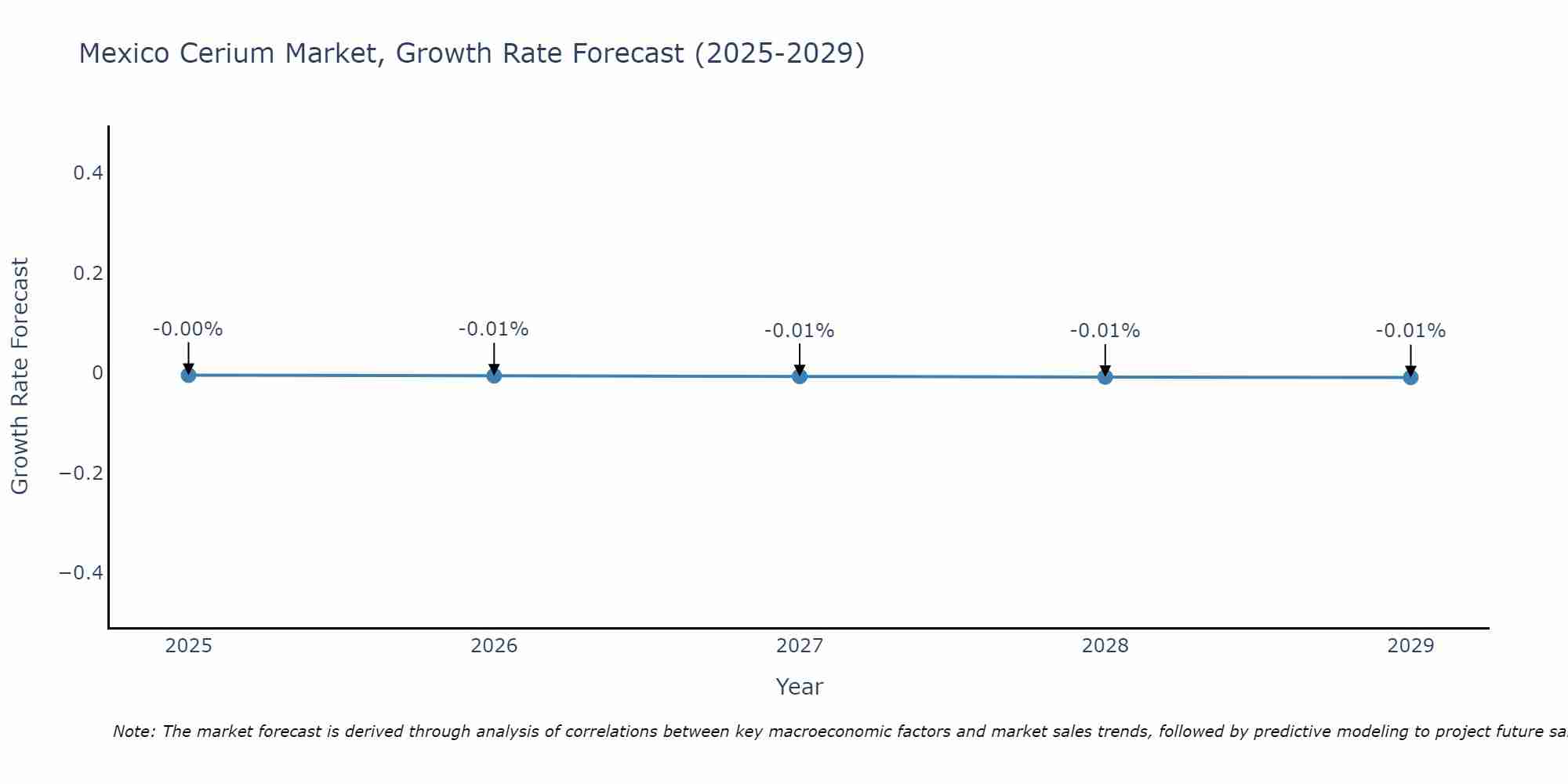 Mexico Cerium Market Growth Rate