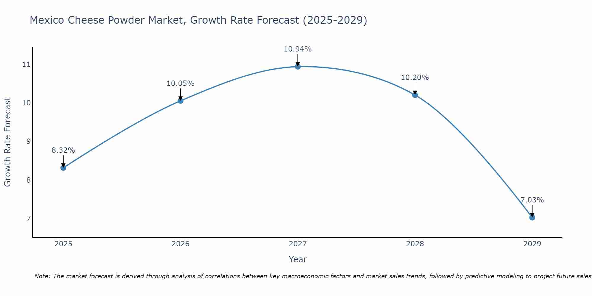 Mexico Cheese Powder Market Growth Rate