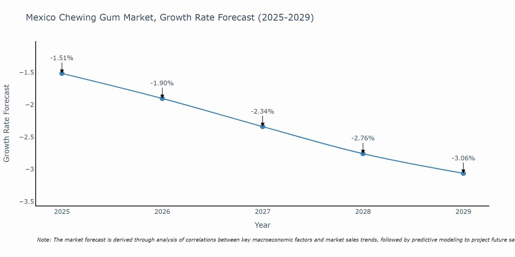 Mexico Chewing Gum Market Growth Rate
