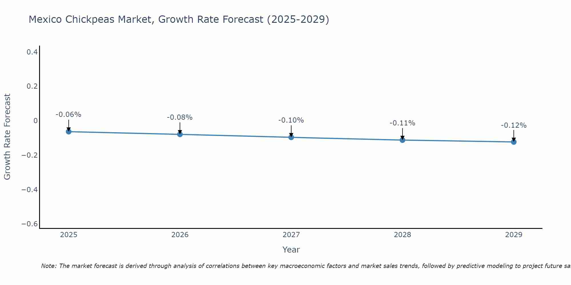 Mexico Chickpeas Market Growth Rate