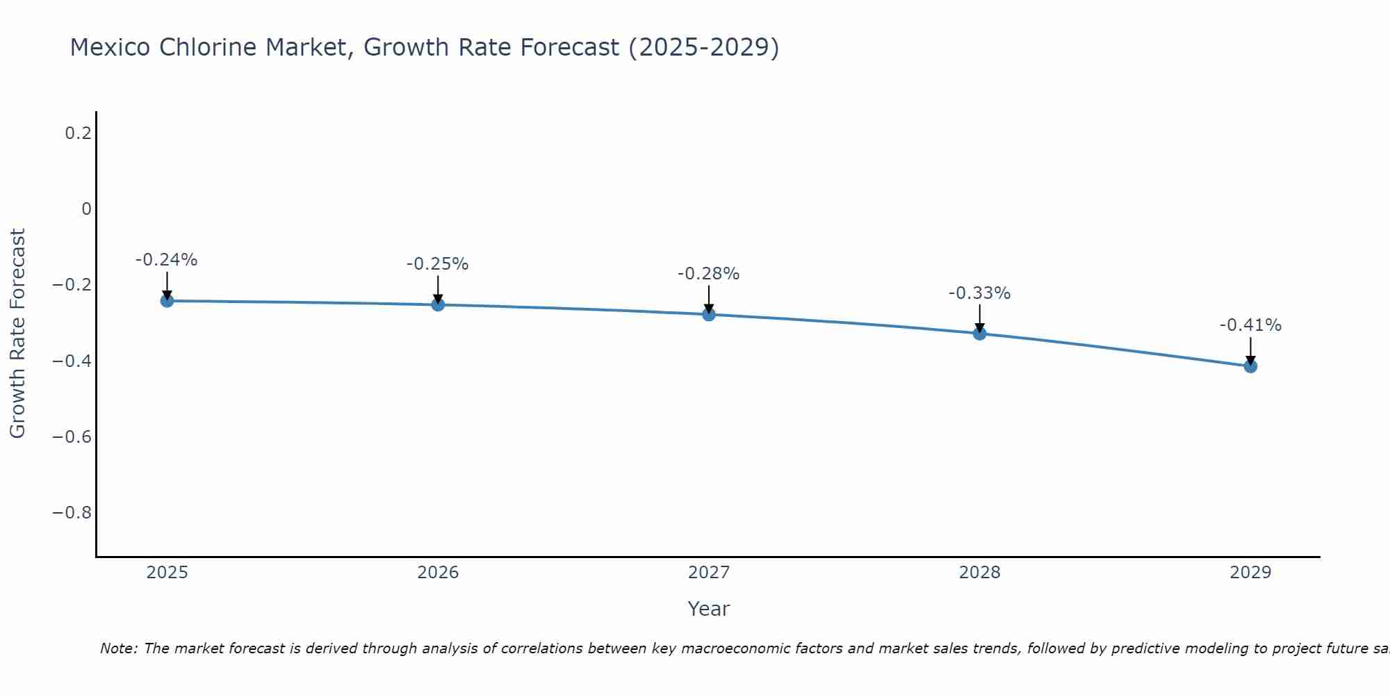 Mexico Chlorine Market Growth Rate