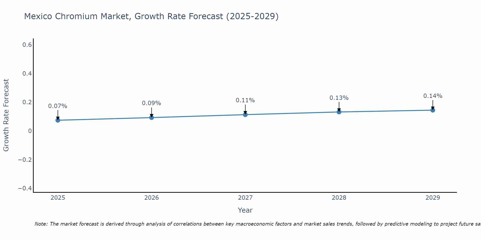 Mexico Chromium Market Growth Rate