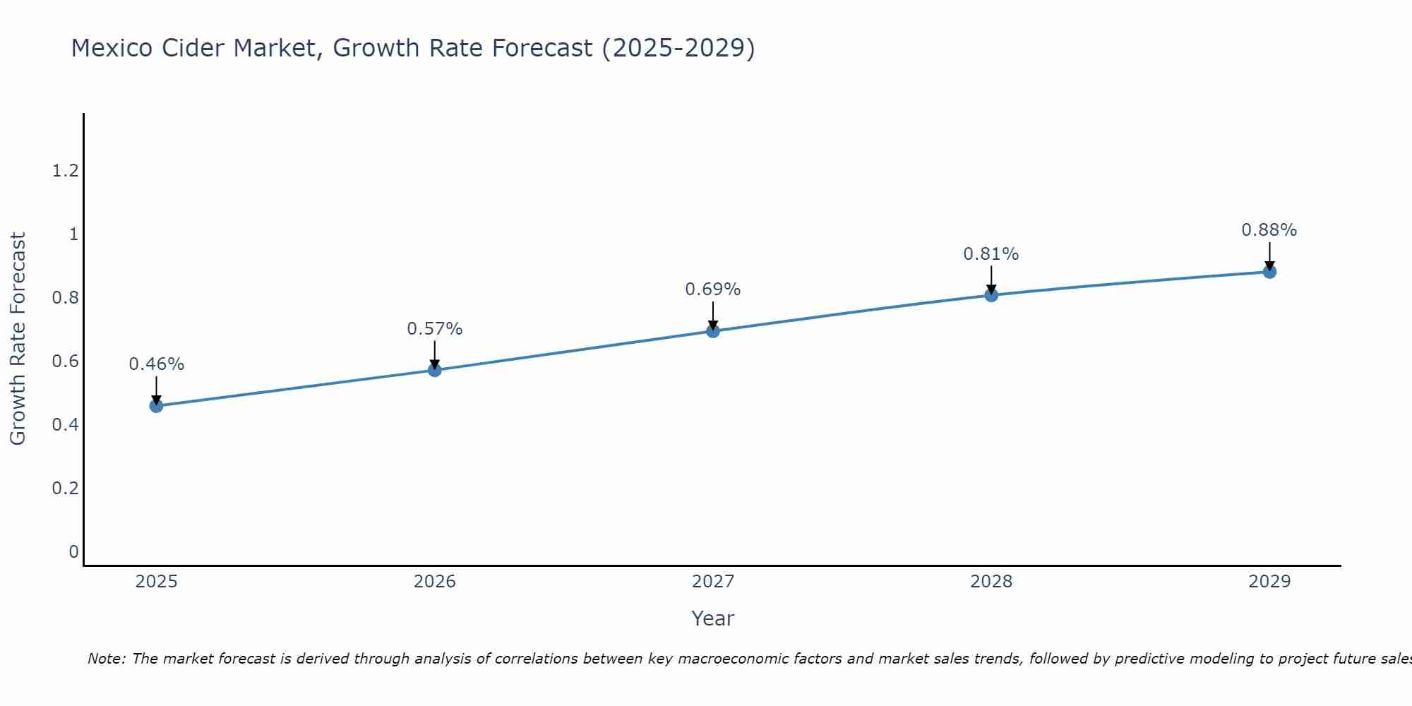 Mexico Cider Market Growth Rate