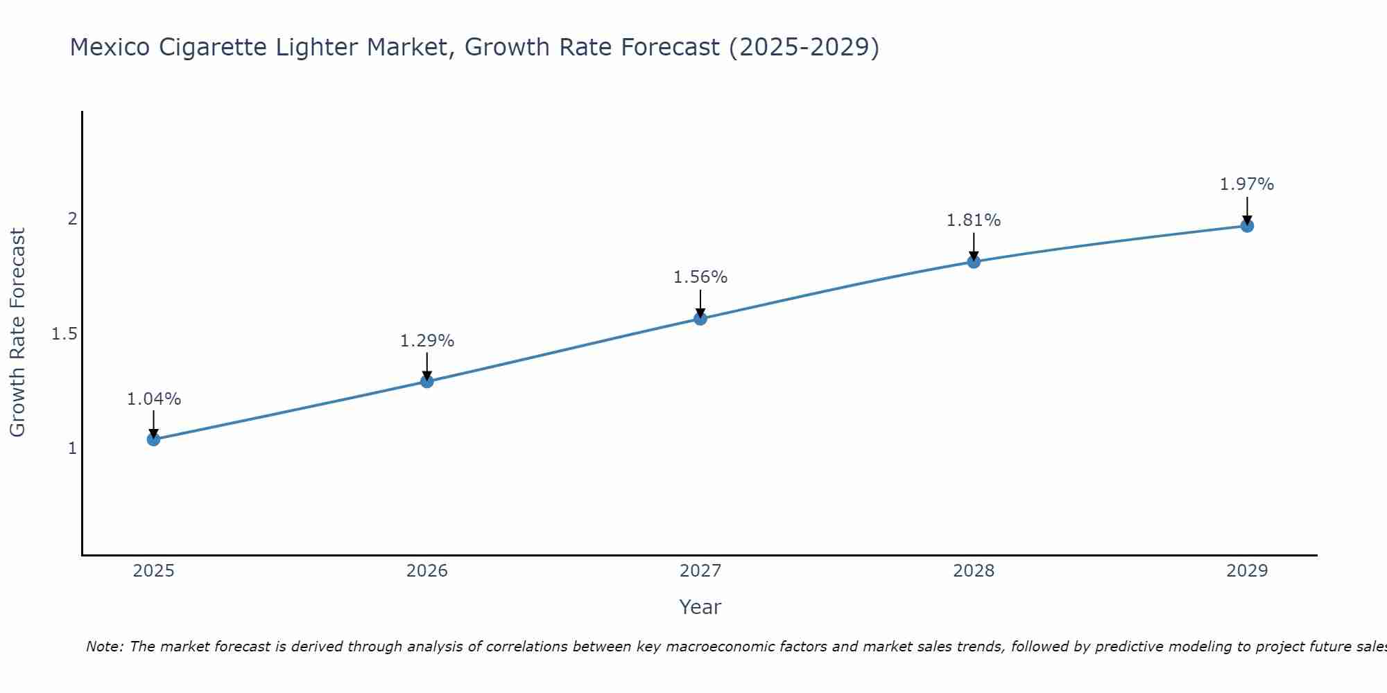 Mexico Cigarette Lighter Market Size Growth Rate