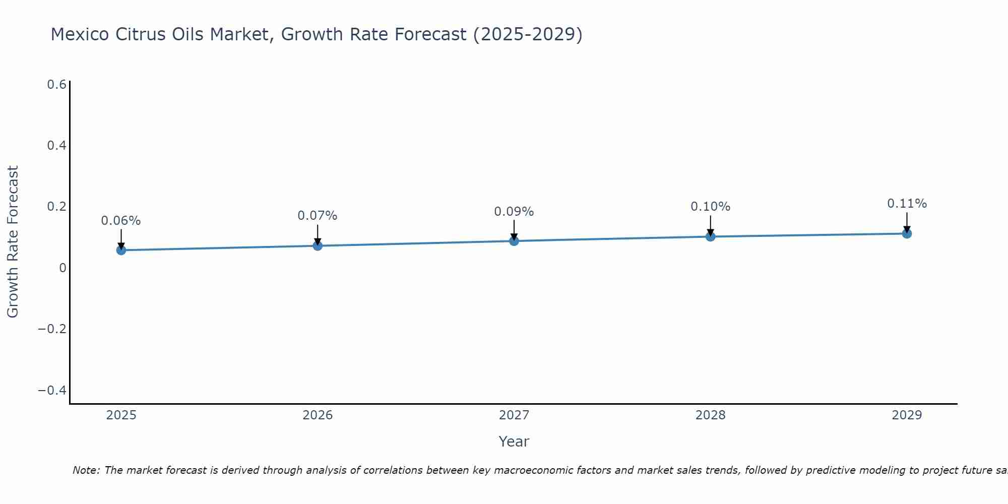 Mexico Citrus Oils Market Growth Rate