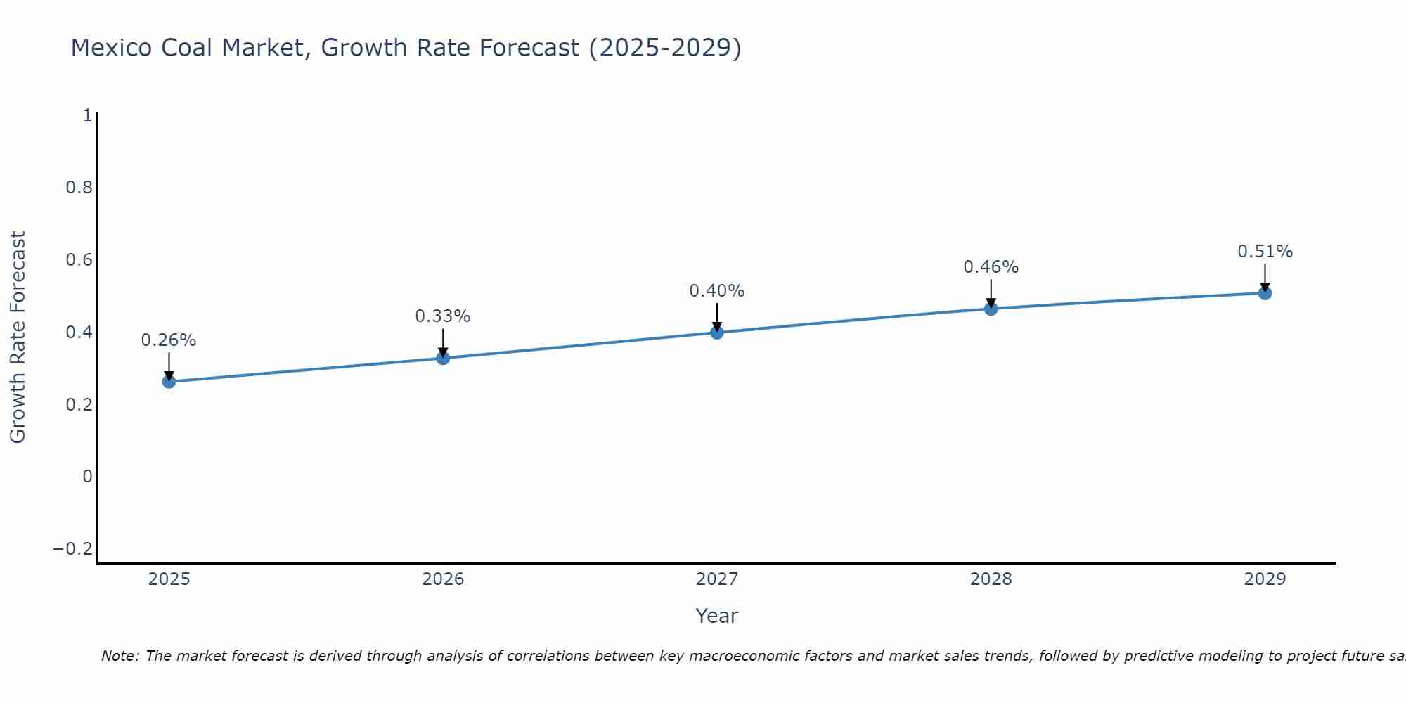 Mexico Coal Market Growth Rate