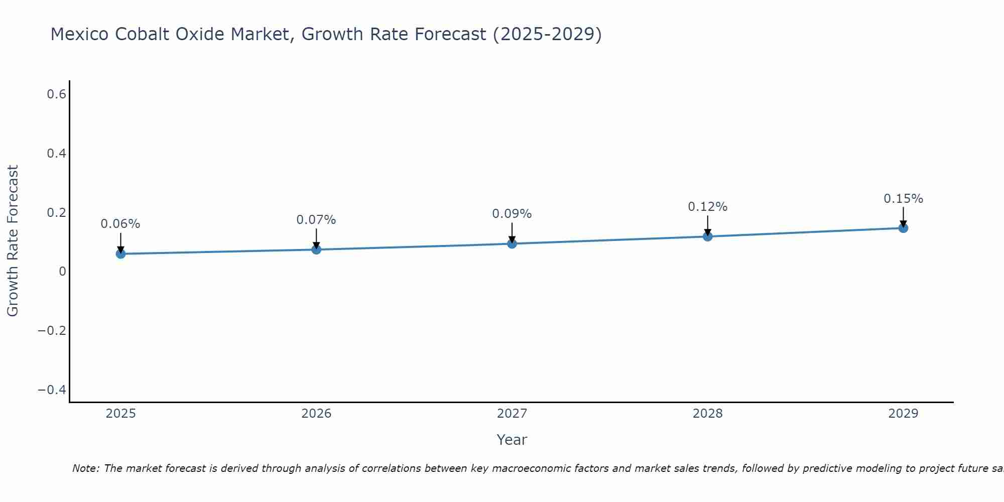 Mexico Cobalt Oxide Market Growth Rate