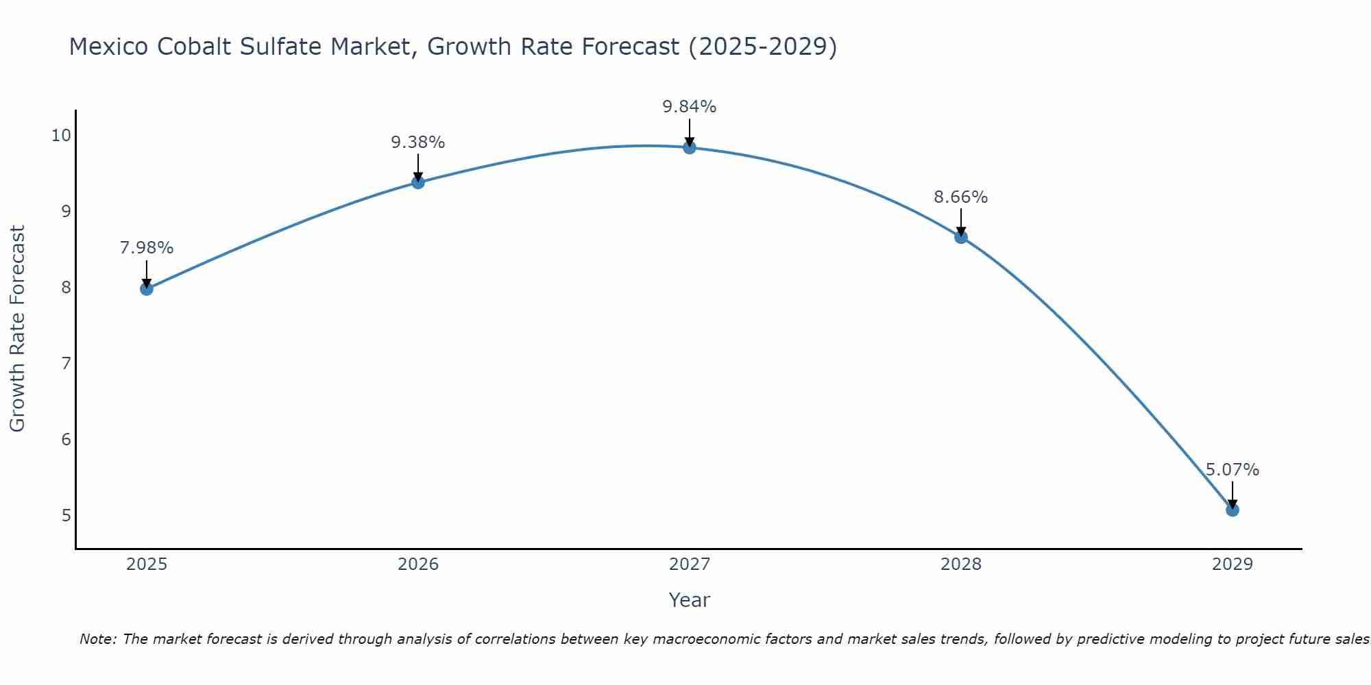 Mexico Cobalt Sulfate Market Growth Rate