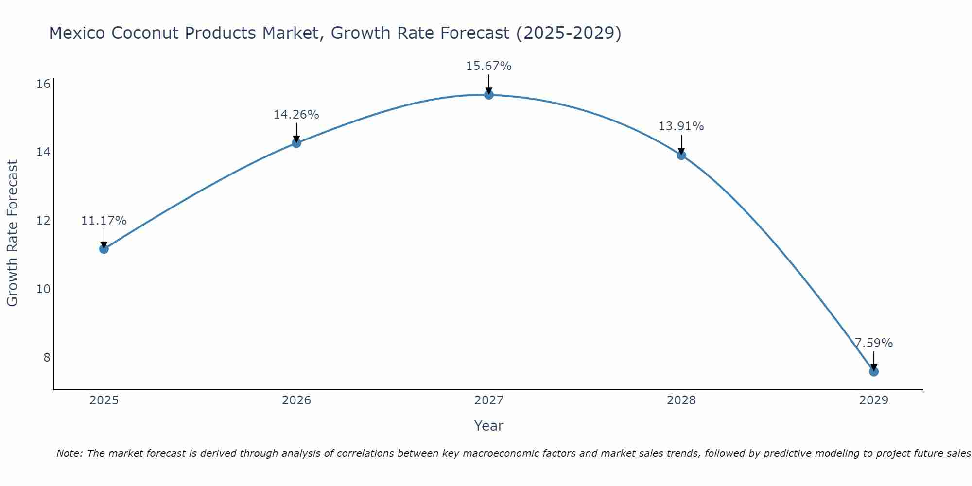 Mexico Coconut Products Market Growth Rate