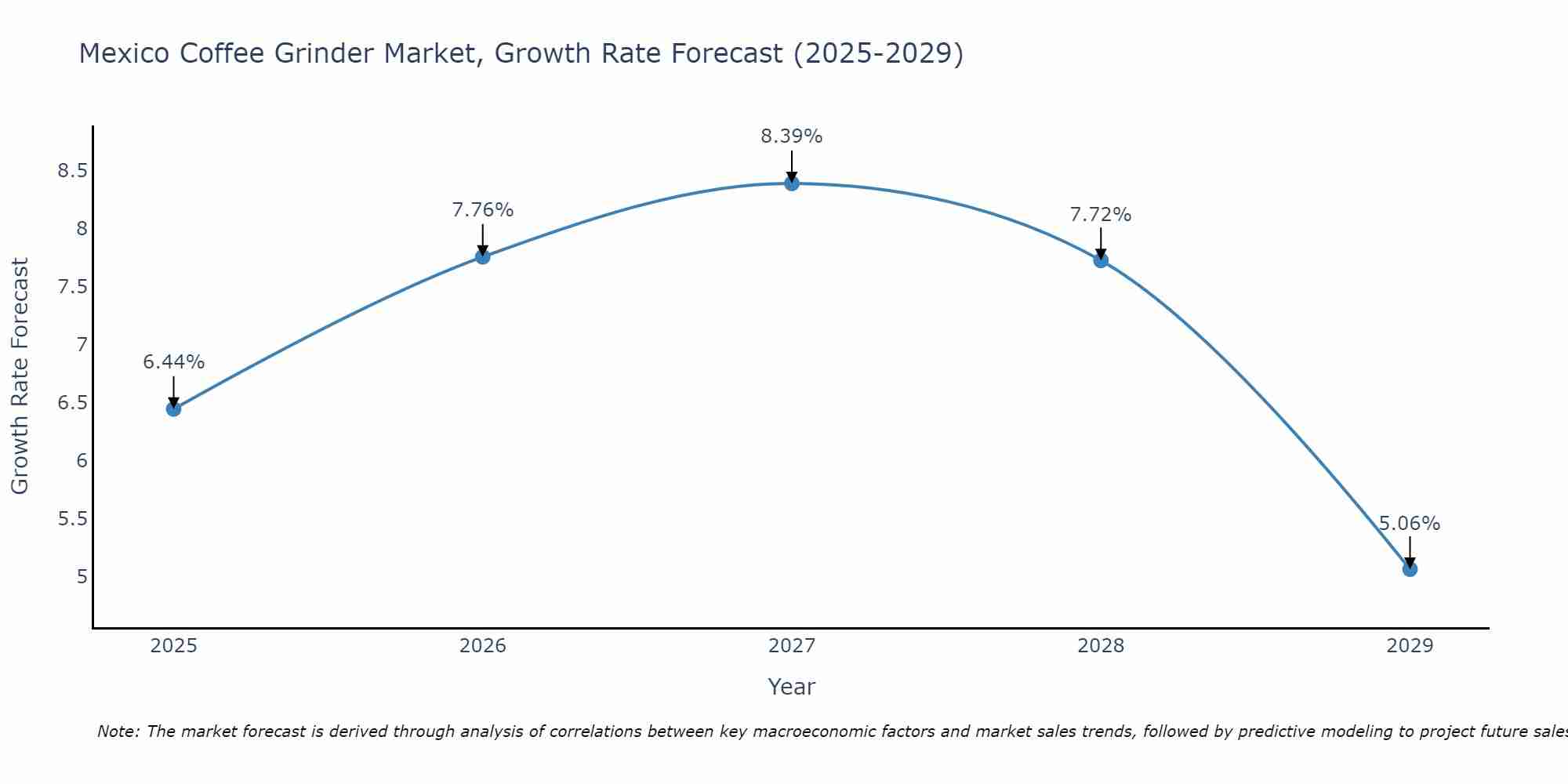Mexico Coffee Grinder Market Growth Rate