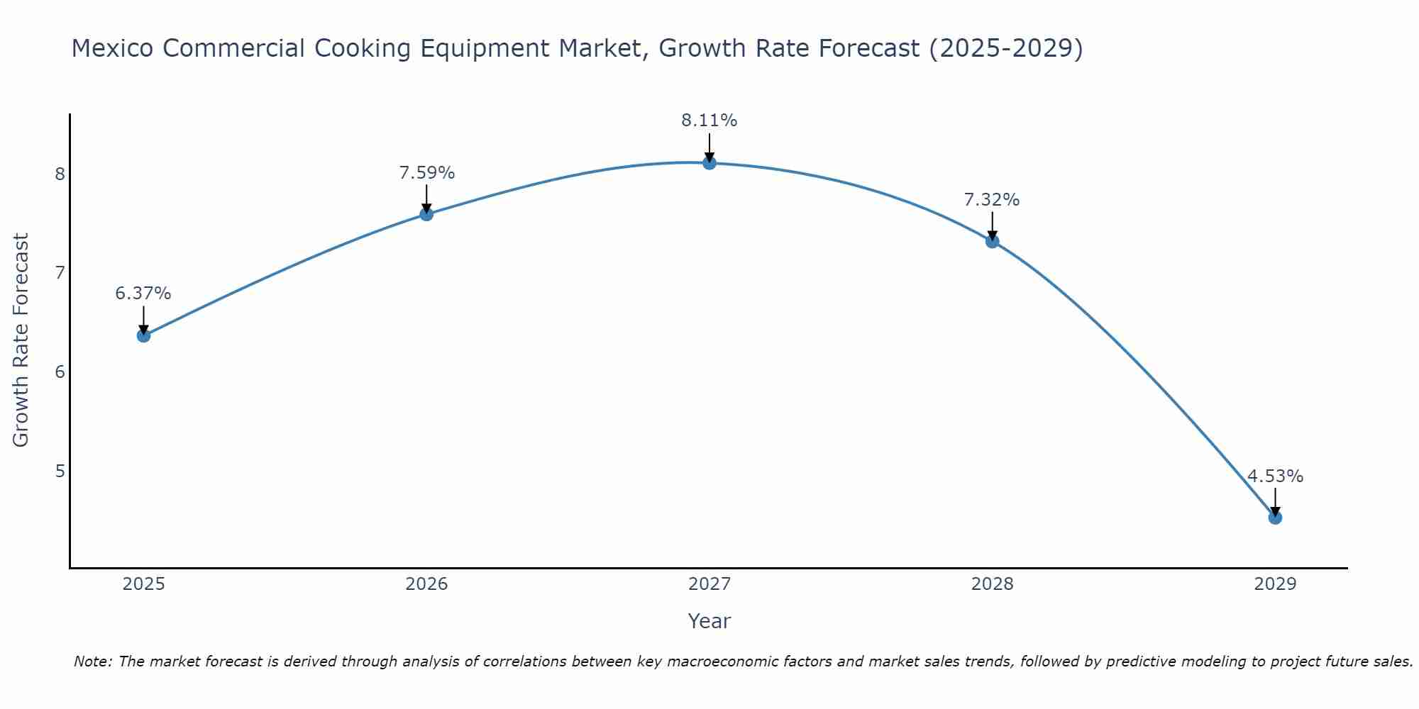 Mexico Commercial Cooking Equipment Market Size Growth Rate