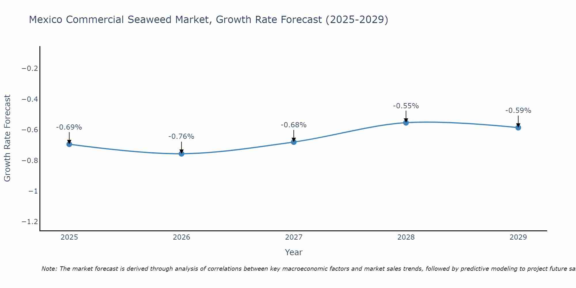 Mexico Commercial Seaweed Market Growth Rate
