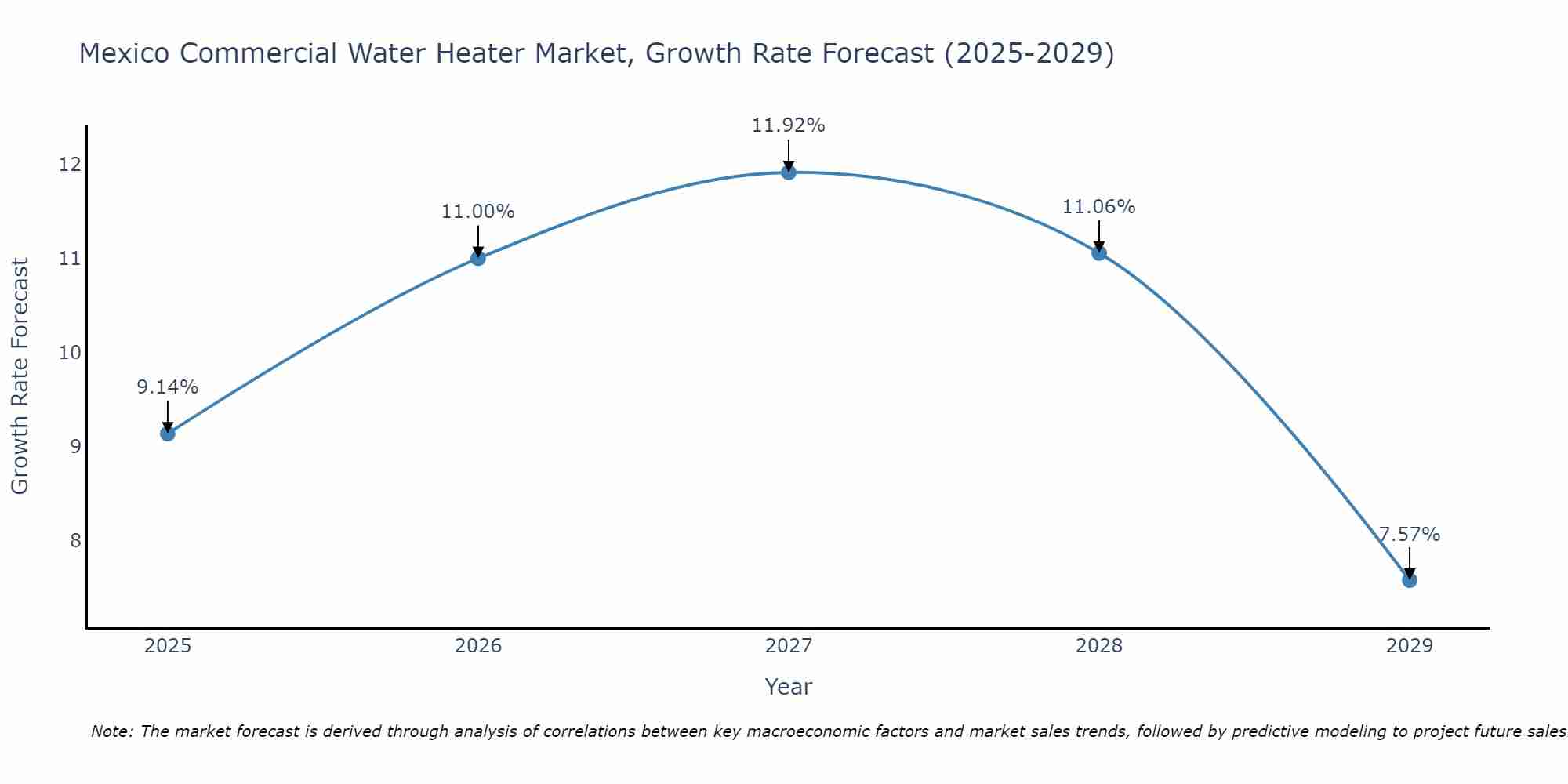Mexico Commercial Water Heater Market Size Growth Rate