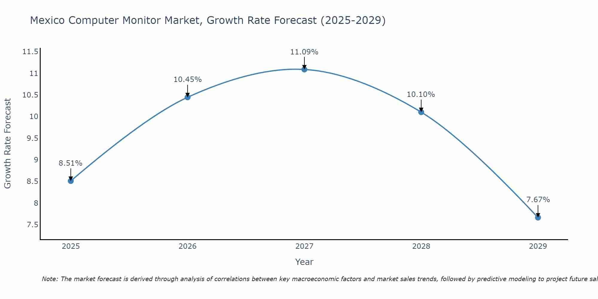 Mexico Computer Monitor Market Growth Rate