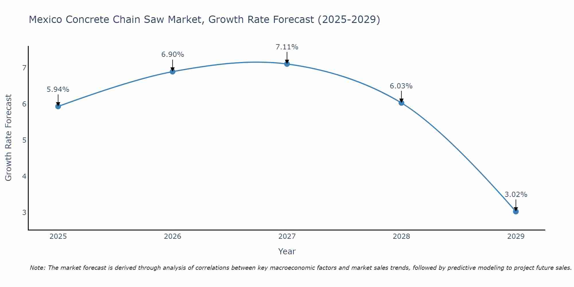 Mexico Concrete Chain Saw Market Growth Rate