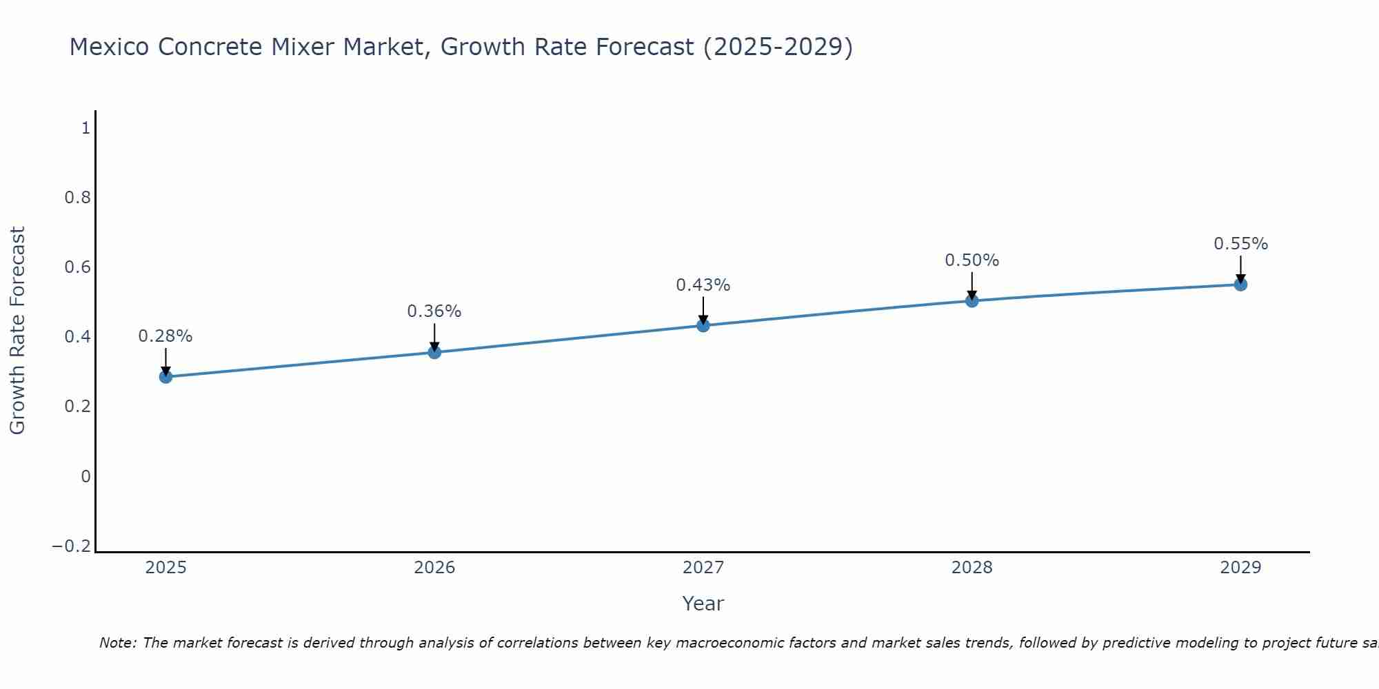 Mexico Concrete Mixer Market Size Growth Rate