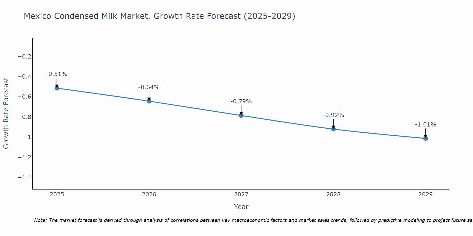 Mexico Condensed Milk Market Growth Rate
