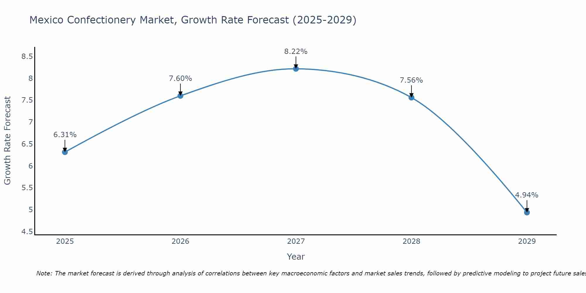 Mexico Confectionery Market Growth Rate