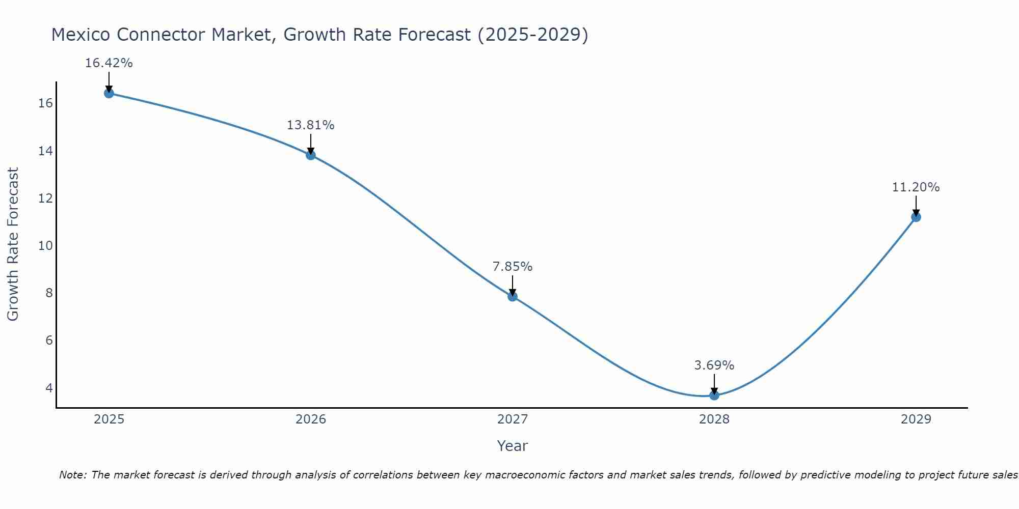 Mexico Connector Market Growth Rate