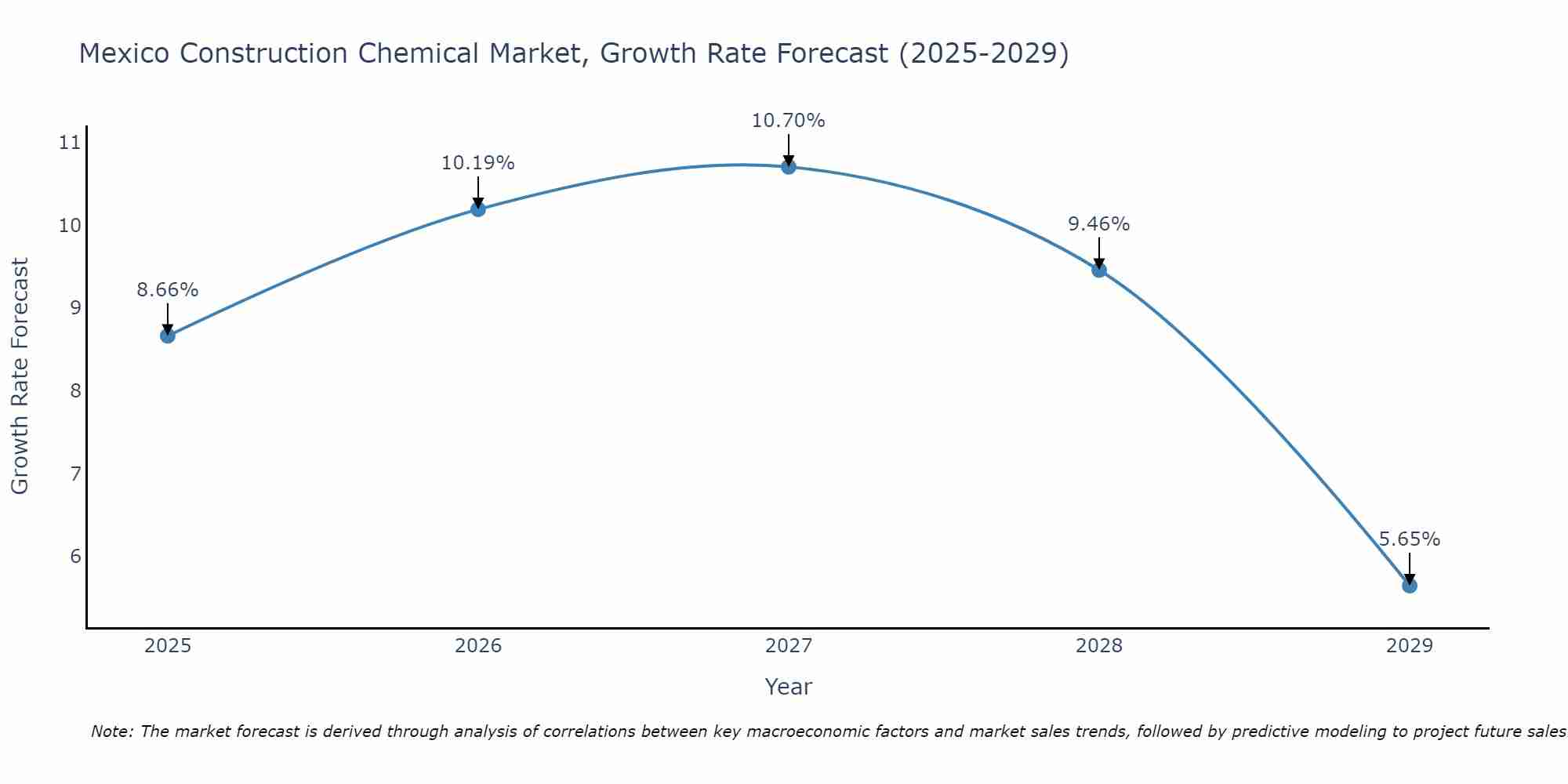 Mexico Construction Chemical Market Size Growth Rate