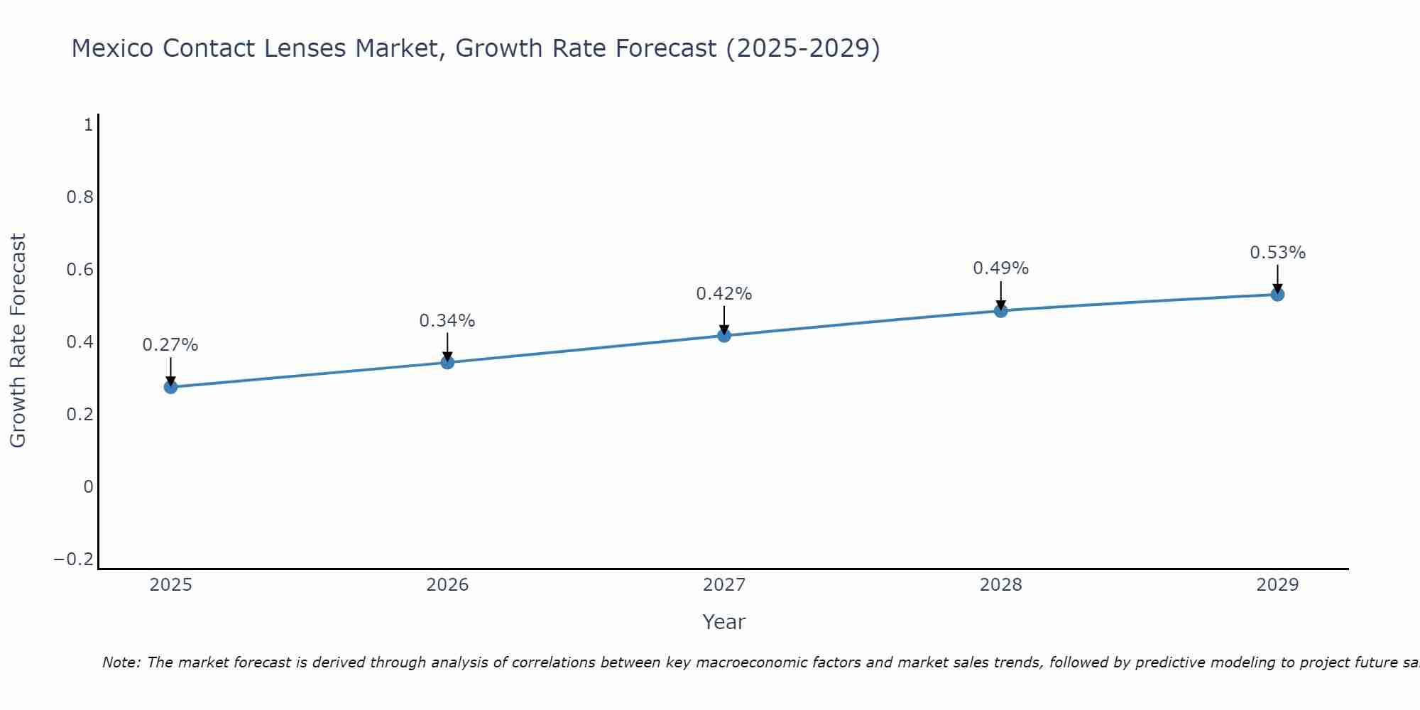 Mexico Contact Lenses Market Size Growth Rate