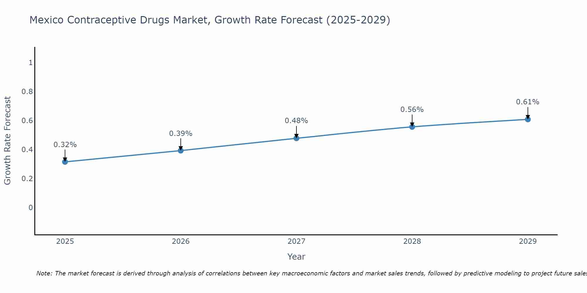 Mexico Contraceptive Drugs Market Growth Rate