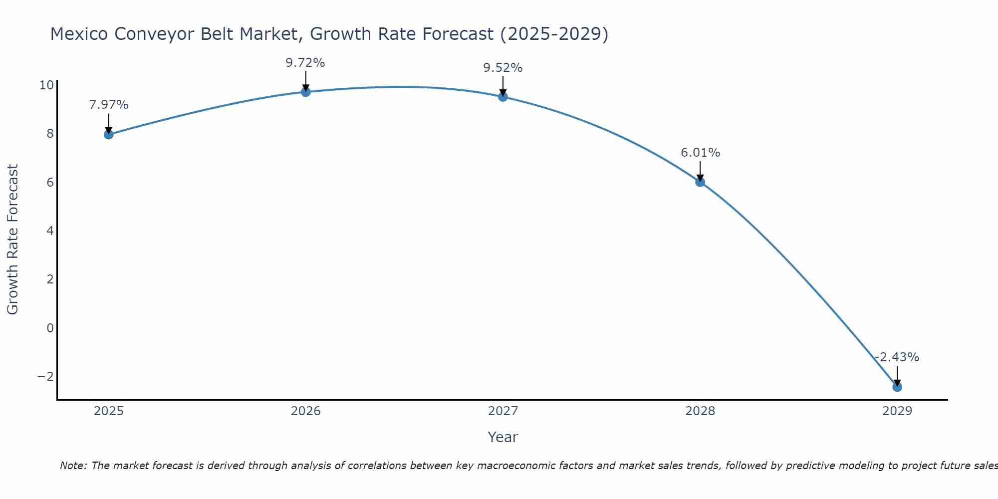 Mexico Conveyor Belt Market Growth Rate