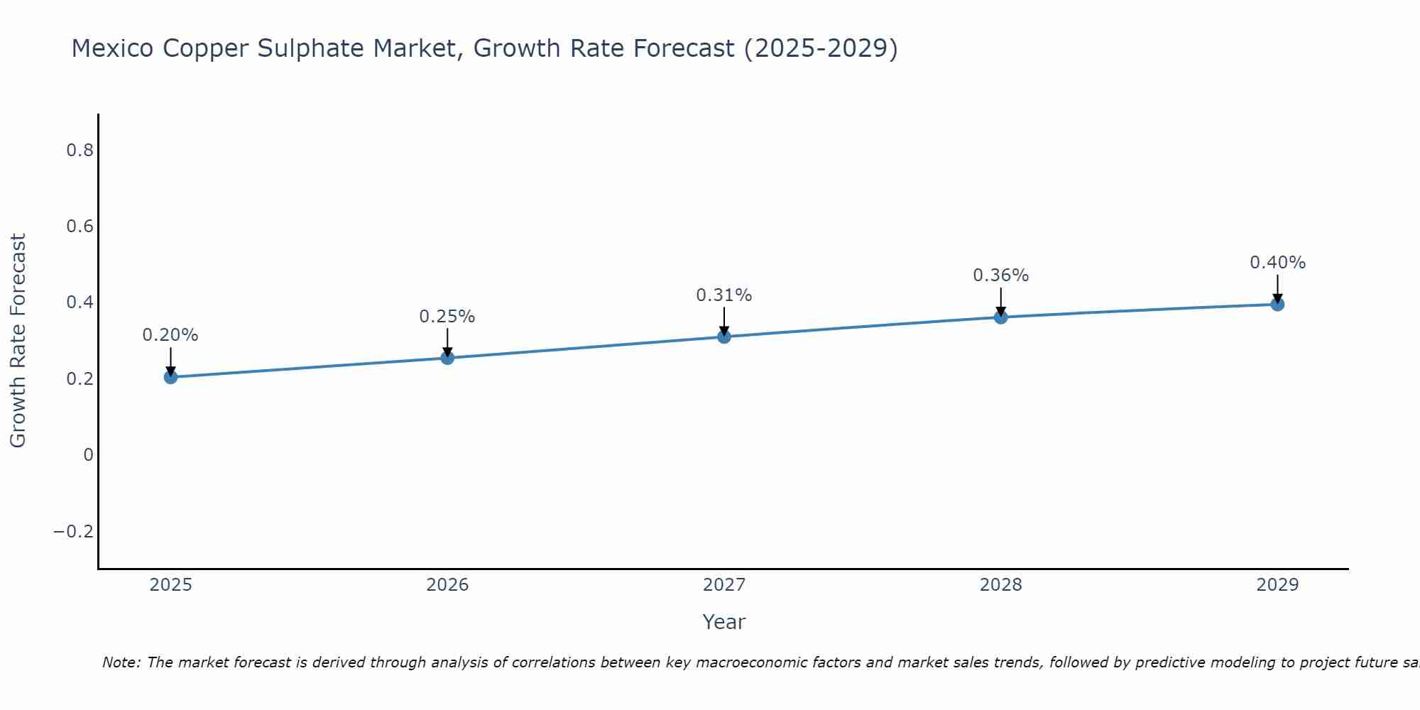Mexico Copper Sulphate Market Size Growth Rate