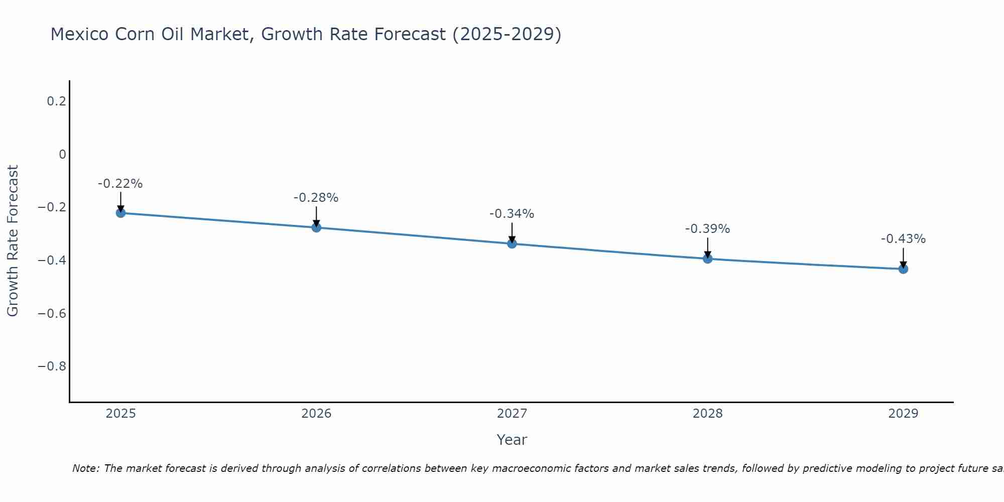 Mexico Corn Oil Market Size Growth Rate