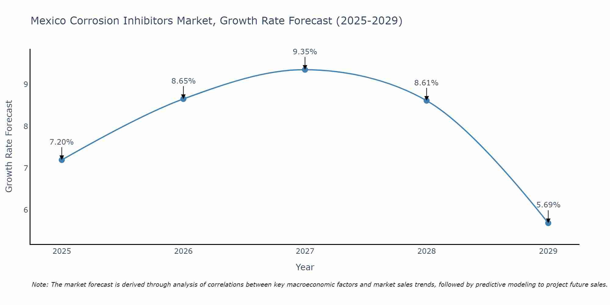 Mexico Corrosion Inhibitors Market Growth Rate