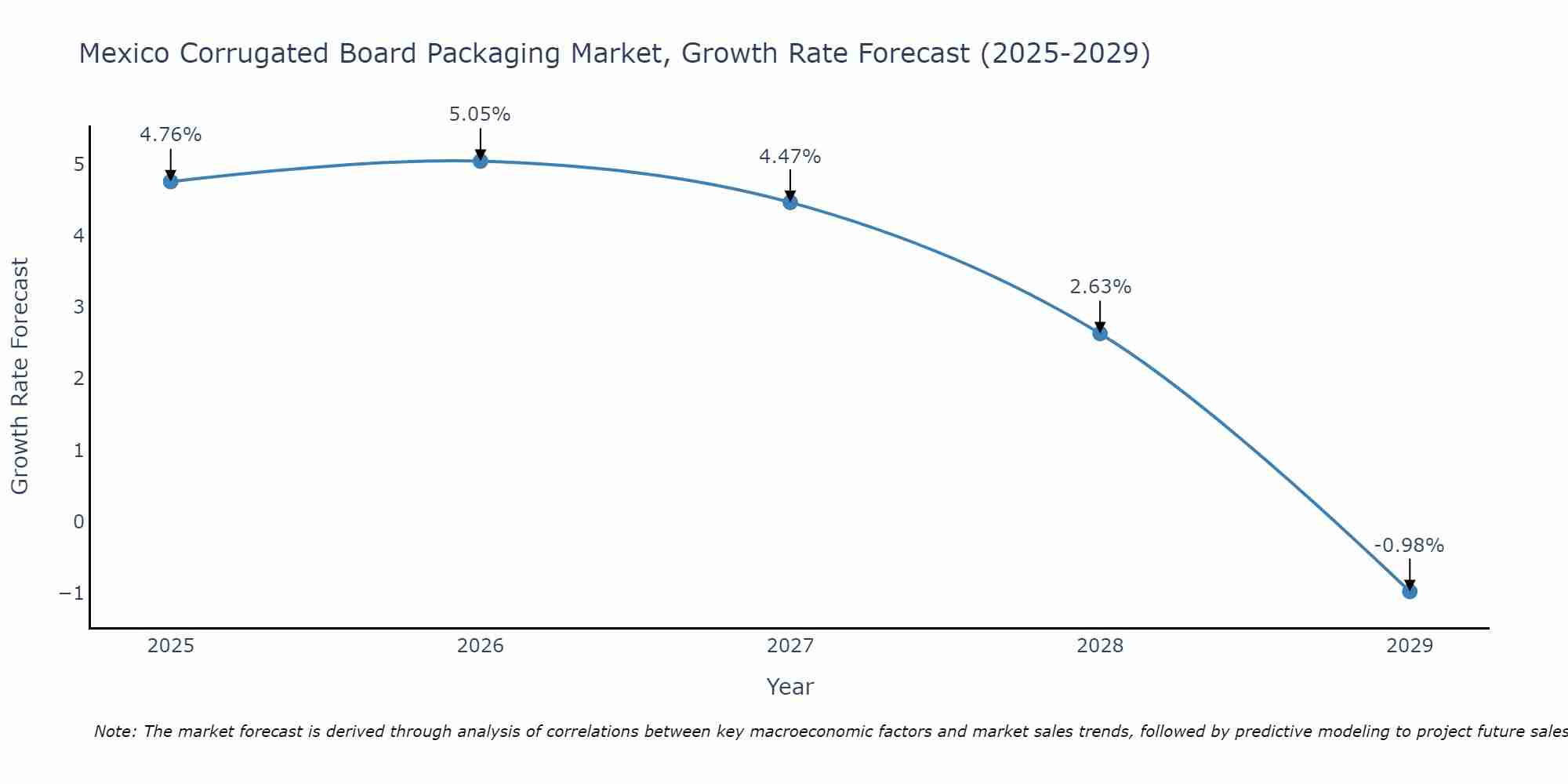 Mexico Corrugated Board Packaging Market Growth Rate