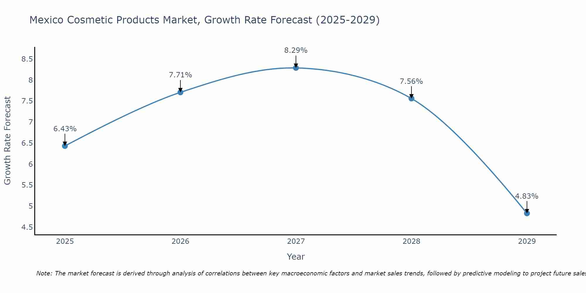 Mexico Cosmetic Products Market Growth Rate