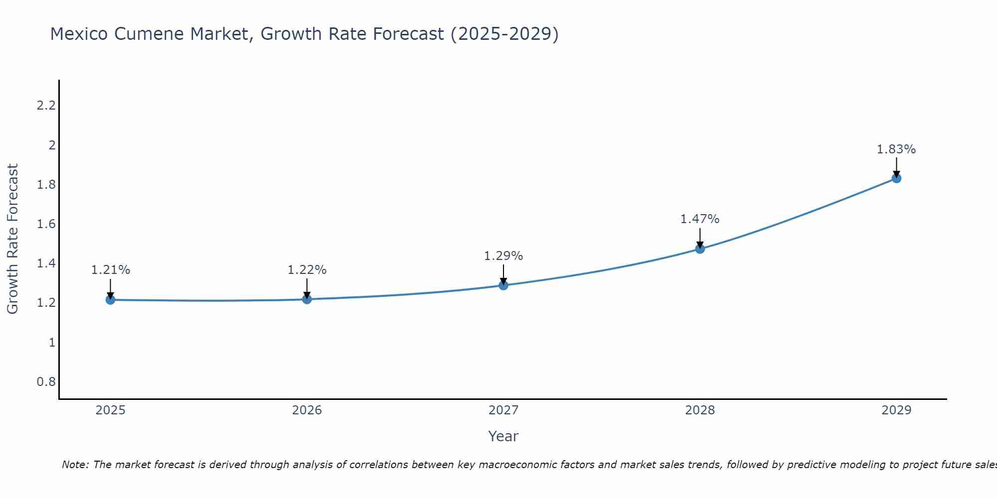 Mexico Cumene Market Growth Rate
