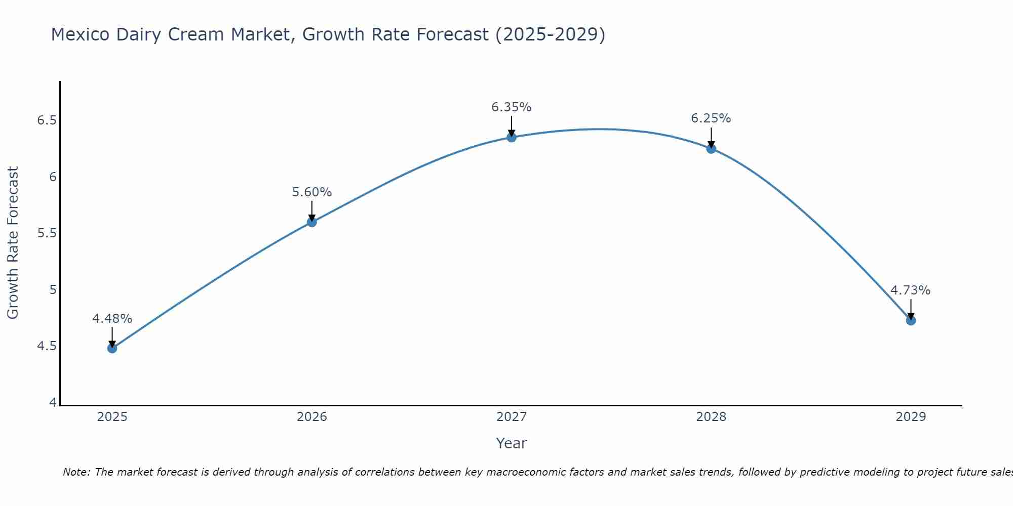 Mexico Dairy Cream Market Growth Rate