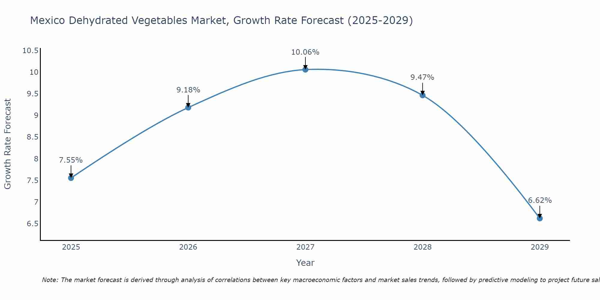 Mexico Dehydrated Vegetables Market Size Growth Rate