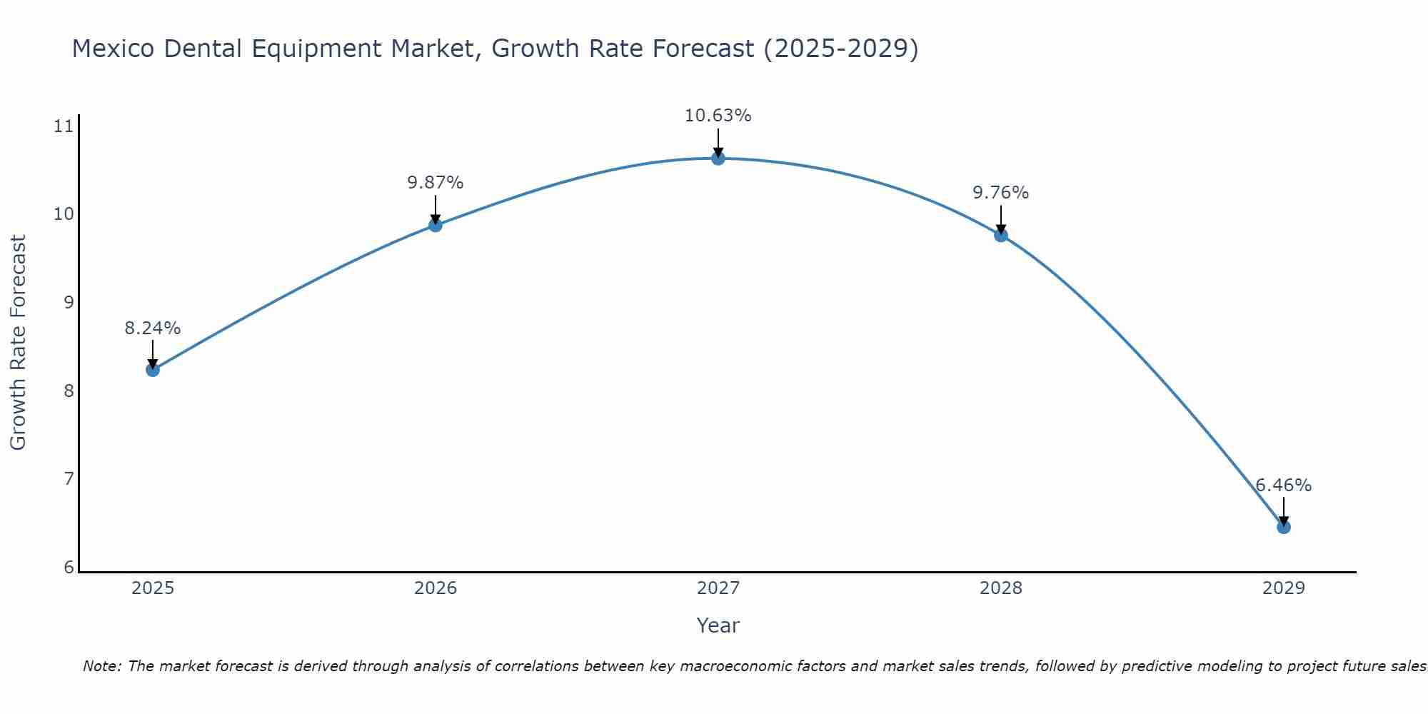 Mexico Dental Equipment Market Growth Rate