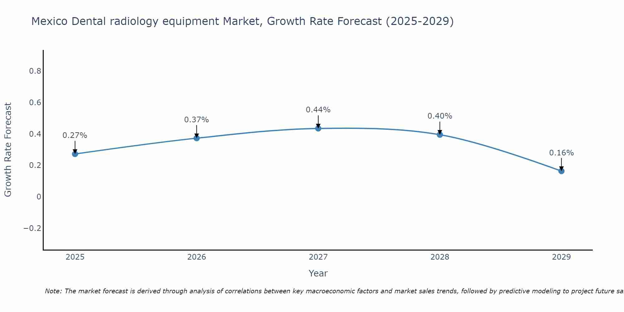 Mexico Dental radiology equipment Market Growth Rate
