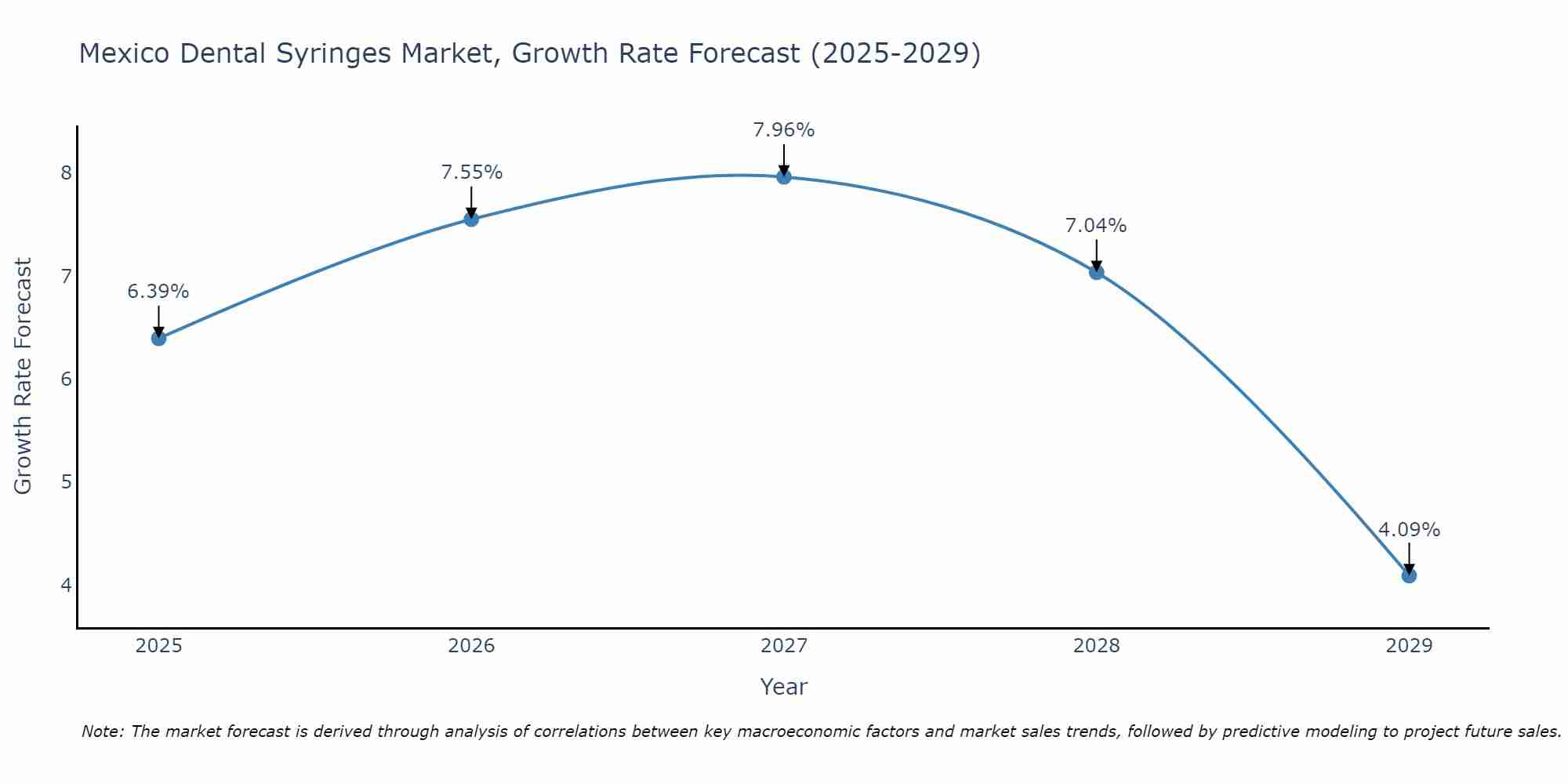 Mexico Dental Syringes Market Size Growth Rate