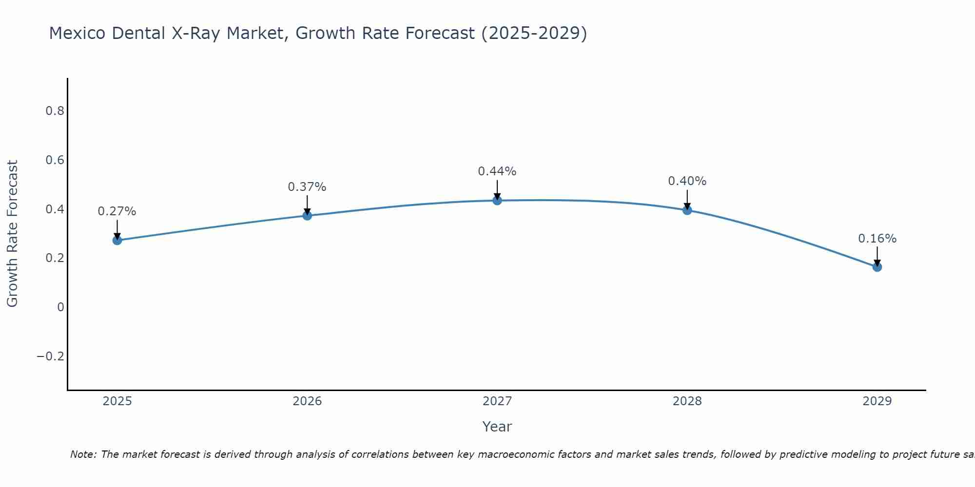 Mexico Dental X-Ray Market Growth Rate