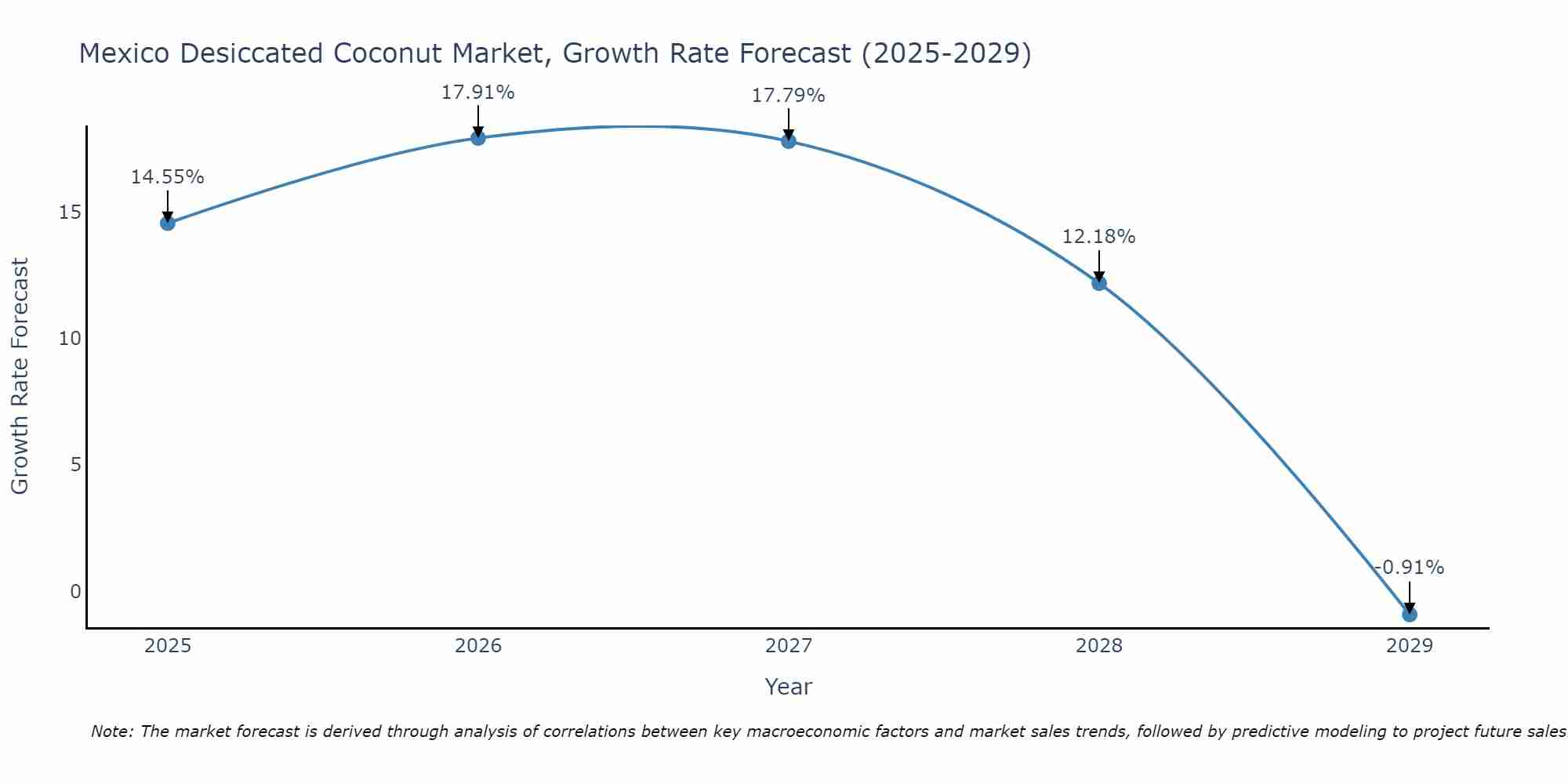 Mexico Desiccated Coconut Market Size Growth Rate