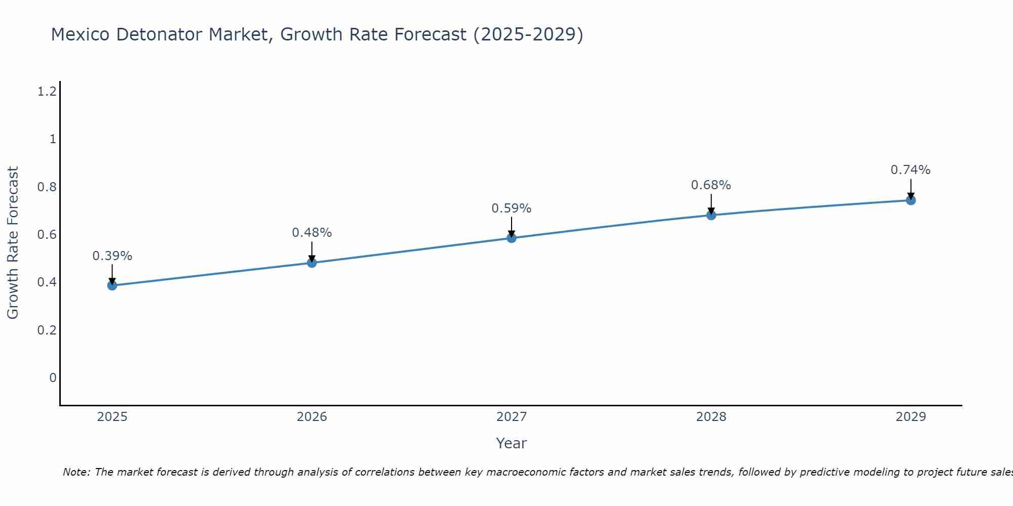 Mexico Detonator Market Growth Rate