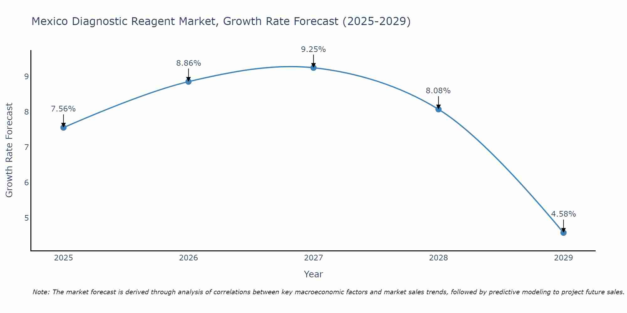 Mexico Diagnostic Reagent Market Growth Rate