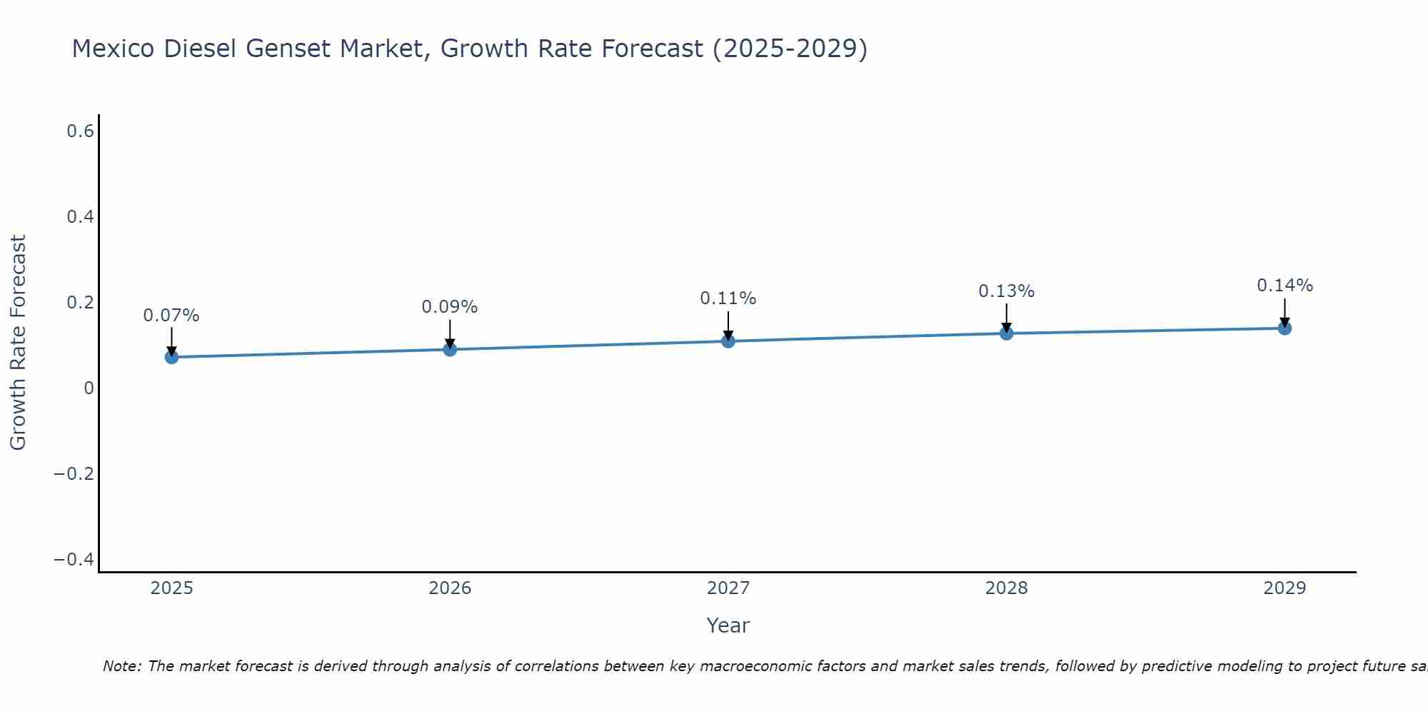 Mexico Diesel Genset Market Size Growth Rate