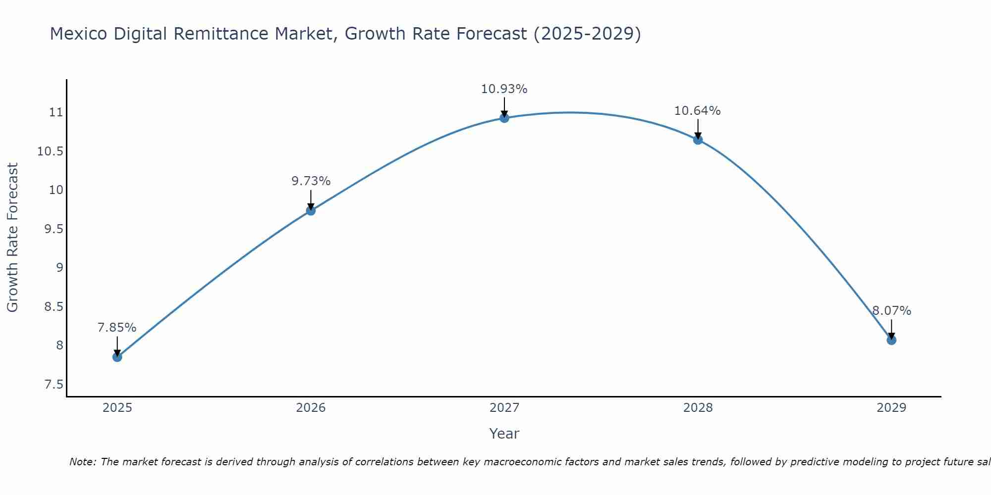 Mexico Digital Remittance Market Growth Rate