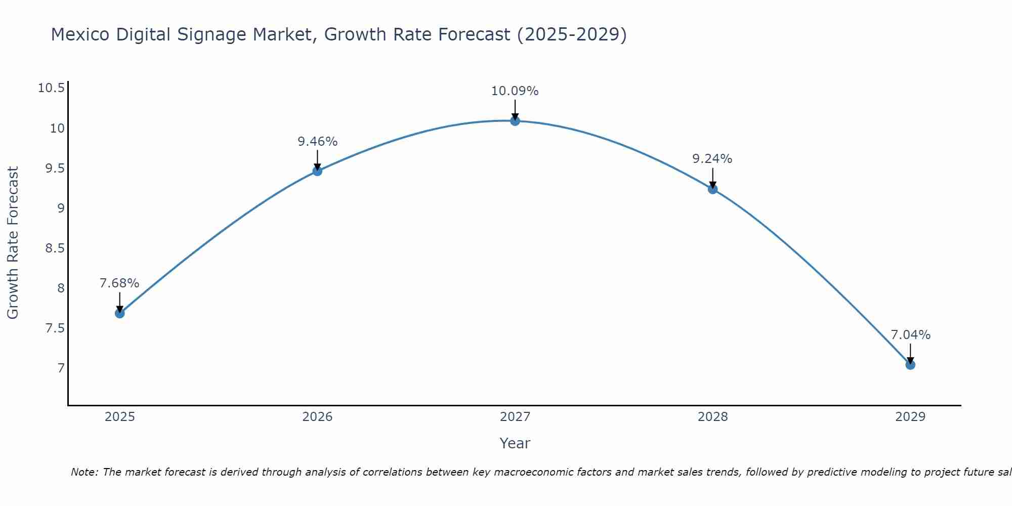 Mexico Digital Signage Market Growth Rate
